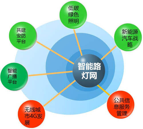 智慧照明路燈系統示意圖