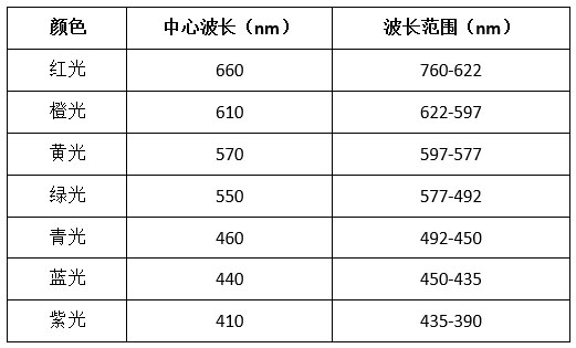 光色與光譜波長對應值